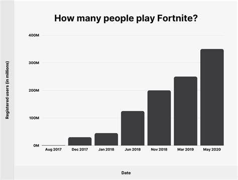 Fortnite Player Count Sets 2024 Record As New Counting 1 To 5 - Counting 1 To 5