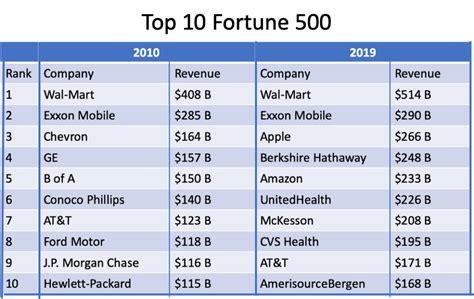 Fortune List 500