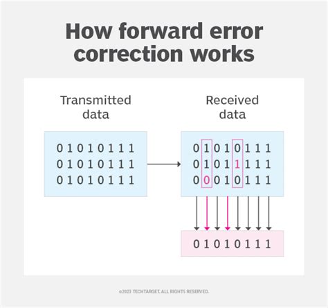 Forward Error Correction Fec Coding In Video Network Transmission Concepts Modeling And Performance Analysis
