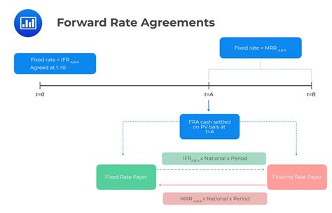 Forward Rate Agreements