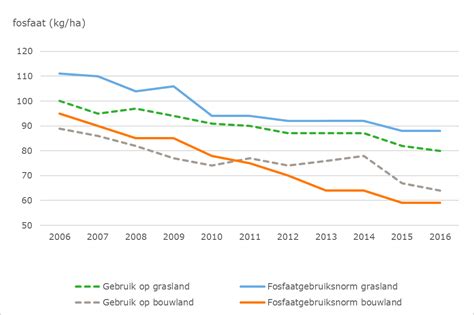 fosfaatgebruik