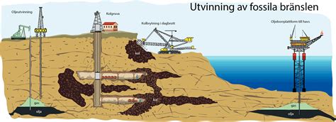 fossil bränsle process