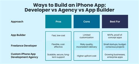 Foundation Iphone App Development Build An Iphone App In 5 Days With Ios 6 Sdk