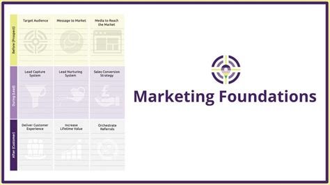 Foundations Of Marketing