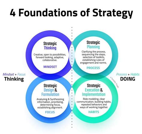 foundations of strategy