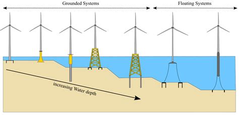 Read Foundations For Offshore Wind Turbines 