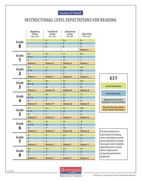 fountas and pinnell level correlation chart 2014