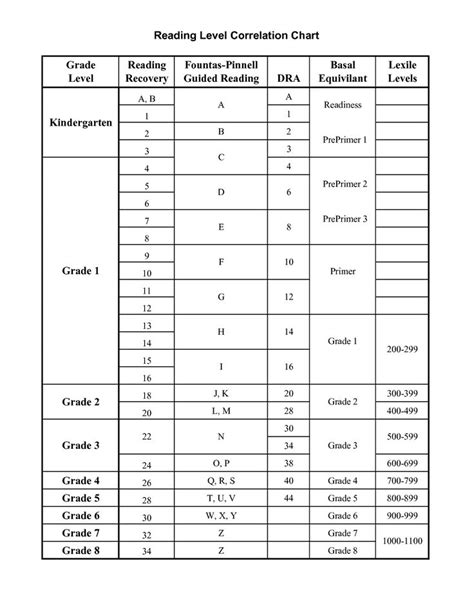 Fountas And Pinnell Reading Level Correlation Chart