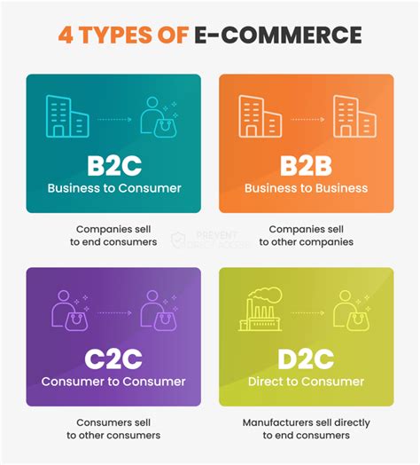four categories of e-commerce