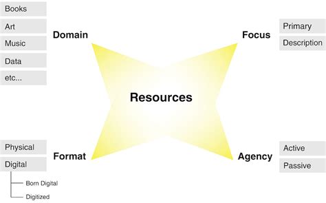 Four Distinctions About Resources The Discipline Of Organizing Division Of Resources - Division Of Resources