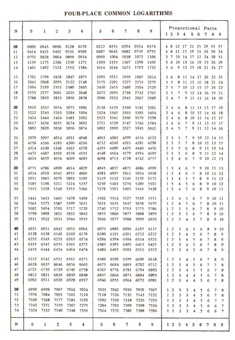Four Figure Mathematical Log Table