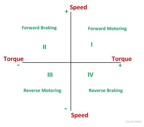 Four Quadrant Dc Motor Speed Control Using Arduino 1