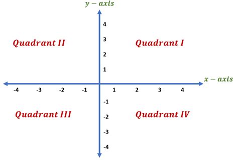 Four Quadrant Hidden Picture Coordinate Graph