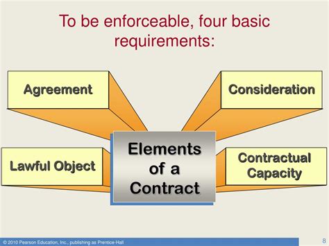 Four Requirements Of A Contract