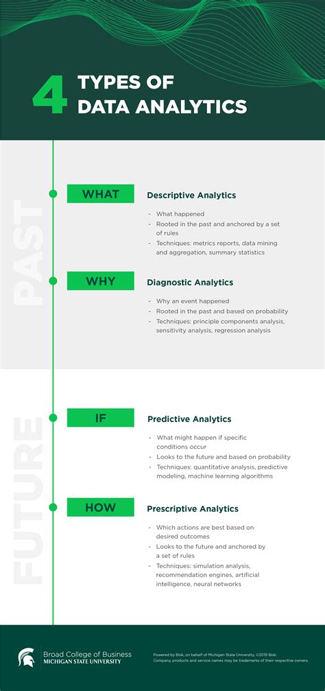 Full Download Four Types Of Analytics Information Builders 