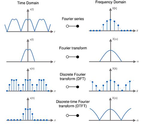 Fourier Analysis Gradient Domain