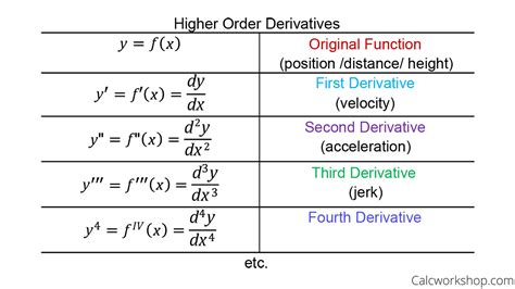 Fourth Derivative