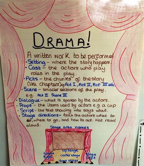 Fourth Grade Play Drama 4th Grade - Drama 4th Grade