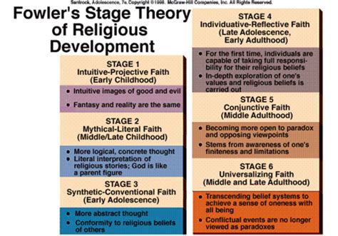 Read Fowler S Stages Of Faith Development Parishaccounts 