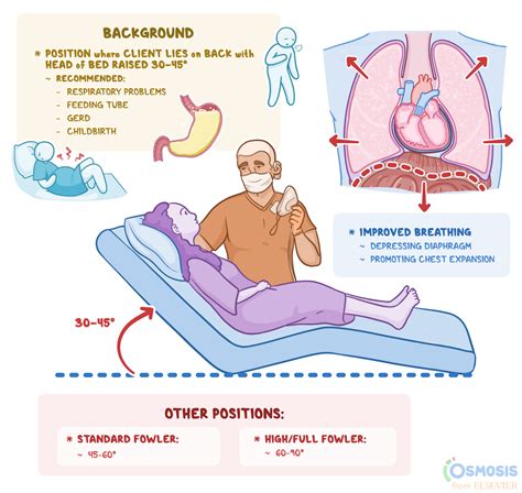 Fowlersposition For Elderly