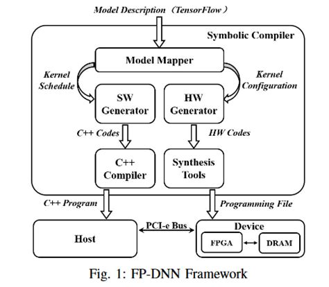 Fp Dnn An Automated Framework For Mapping Deep Neural