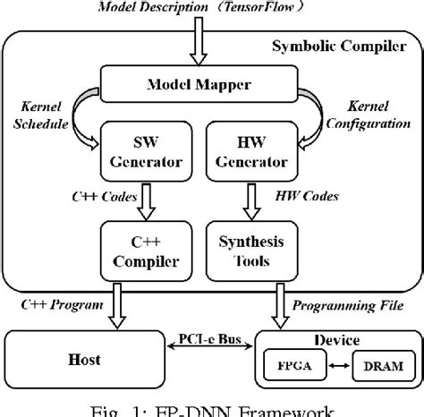 fp dnn an automated framework for mapping deep neural