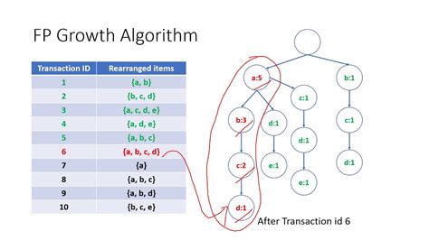 Fp Growth Algorithm In Data Mining