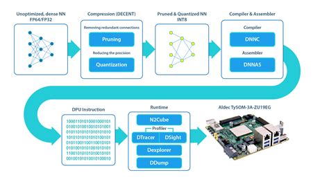 Fpga Based Deep Learning Algorithms