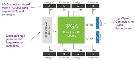 Fpga Based System Design