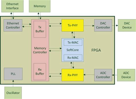 fpga implementation of an lte based ofdm transceiver for