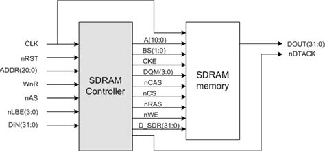 Fpga Vhdl Sdram Controller Code Hack Create