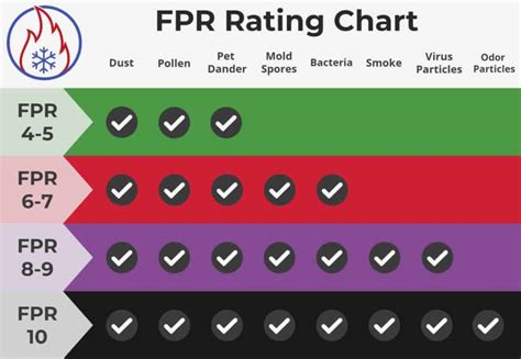Fpr Vs Merv