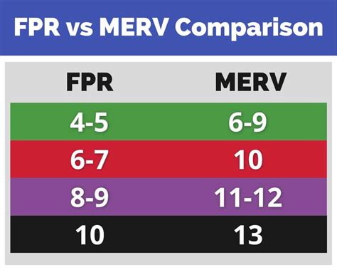 Fpr Vs Merv Chart