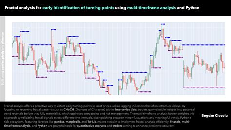 Fractal Market Analysis
