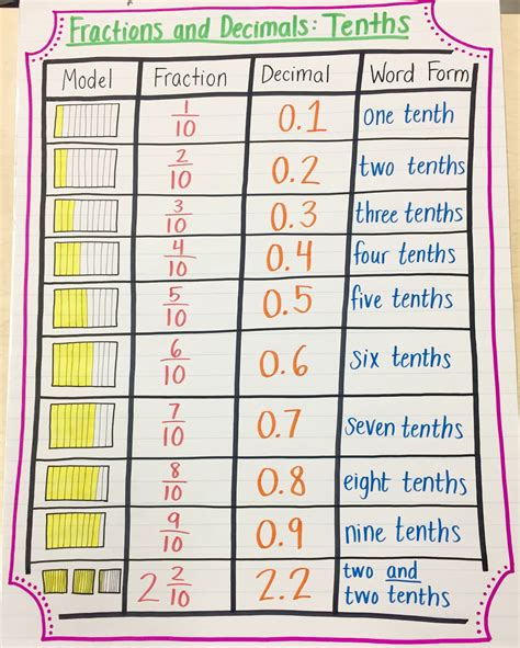 Fraction Decimal Chart Math Is Fun Fraction Charts Equivalent Fractions - Fraction Charts Equivalent Fractions