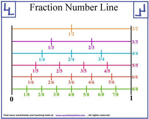 Fraction On The Number Line Representation And Example Number Lines And Fractions - Number Lines And Fractions