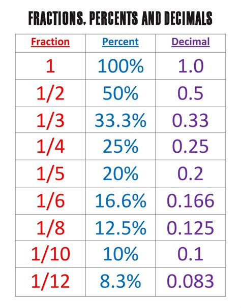 Fraction To Percent Converting Fractional Numbers To Percentage Fractions To 1 - Fractions To 1