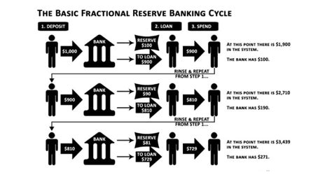 Fractional Reserve Banking Explained For Laymen Abolish Explaining Fractions - Explaining Fractions