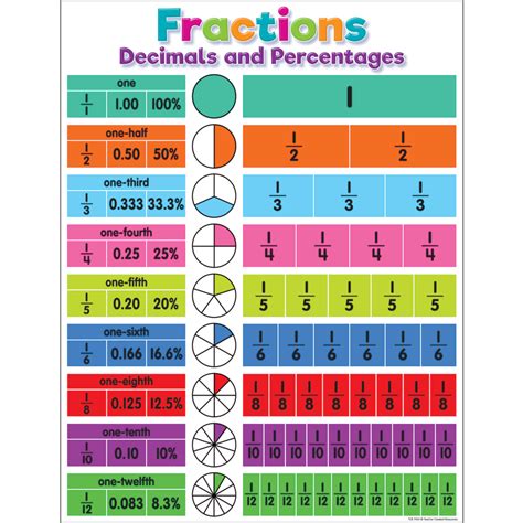Fractions Decimals And Percentages Teaching Resources Fractions Percentages And Decimals Ks2 - Fractions Percentages And Decimals Ks2