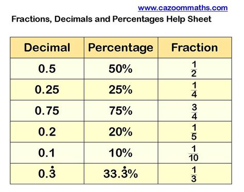 Fractions Decimals And Percents Ms Bearse 039 S Fractions Decimals And Percents Activities - Fractions Decimals And Percents Activities