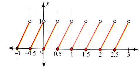 Fractions Graph A Function With Frac Tex Latex Plotting Fractions On A Graph - Plotting Fractions On A Graph