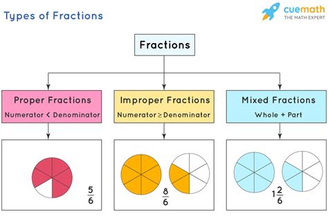 Fractions In The Denominator   Fractions Definition Types Properties And Examples Byjuu0027s - Fractions In The Denominator