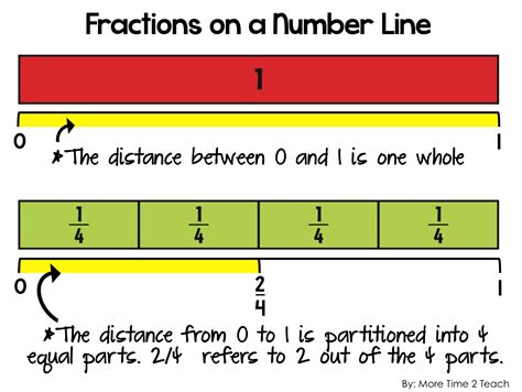 Fractions On A Number Line Elementary Math Fractions On A Number Line - Fractions On A Number Line