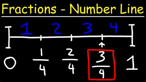 Fractions On A Number Line Video Khan Academy Number Lines And Fractions - Number Lines And Fractions
