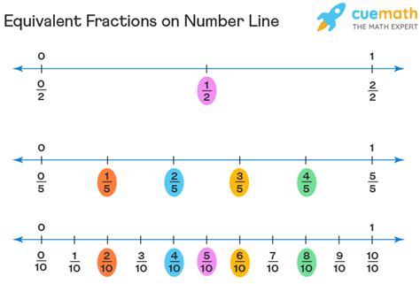 Fractions On Number Line Representation Comparison Examples Cuemath Ordering Fractions On A Number Line - Ordering Fractions On A Number Line