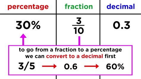Fractions Percentages And Decimals Ks2   Decimal To Fraction Fraction To Decimal Ks2 Resources - Fractions Percentages And Decimals Ks2
