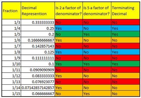 Fractions With Terminating And Non Terminating Decimal Fractions With Decimals - Fractions With Decimals