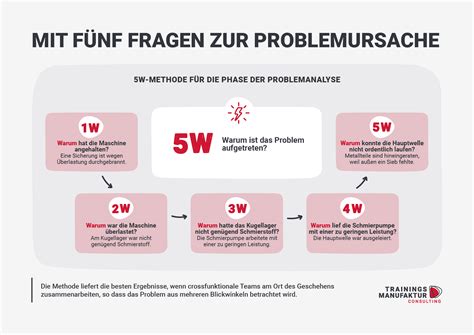 Fragen Der Methode