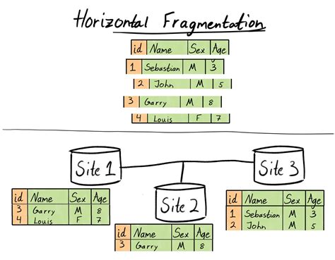 fragmentation horizontal en mysql