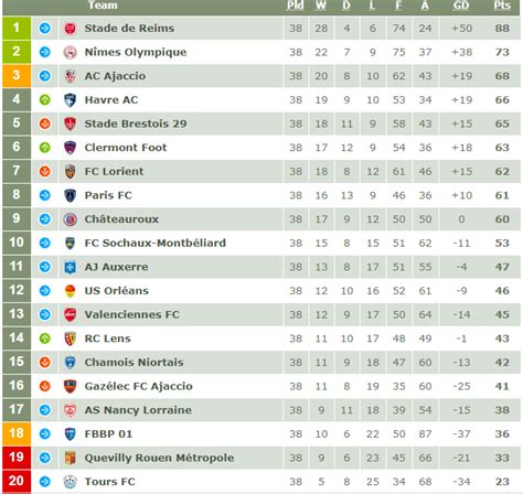 france league two table
